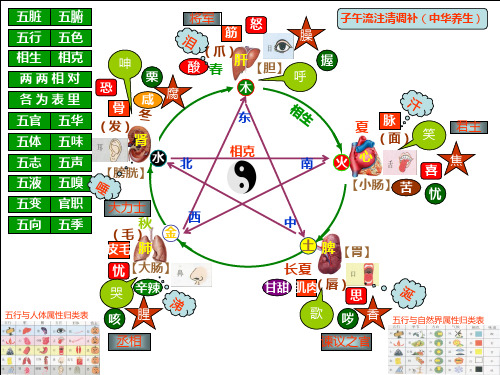 五行的解释PPT课件