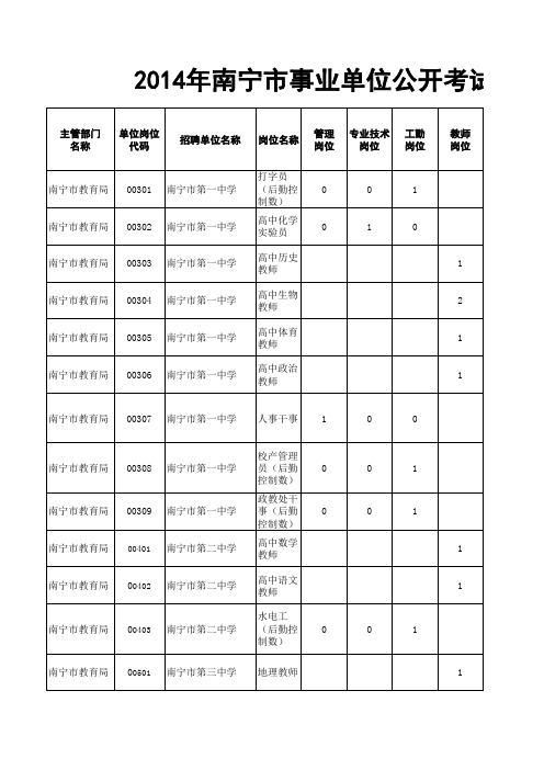 2014年南宁市事业单位公开考试招聘工作人员(中小学教师)计划表