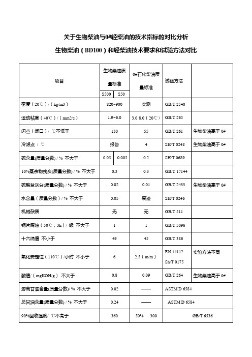 关于生物柴油与0