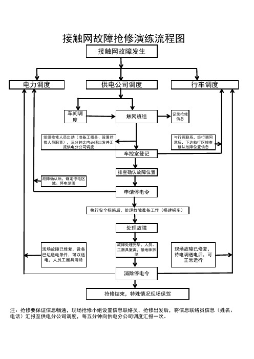 接触网故障抢修演练流程图