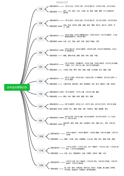 全年热点营销日历思维导图