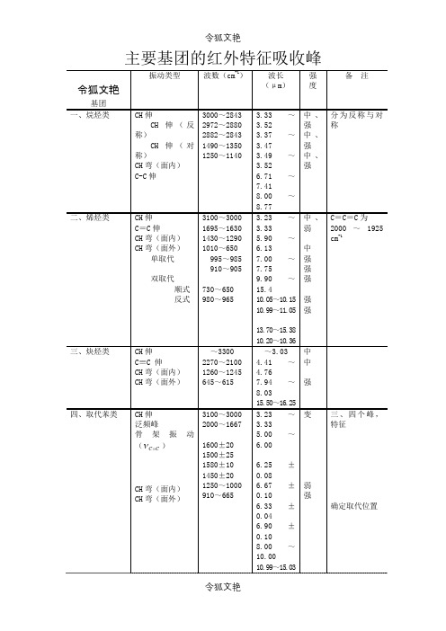 主要基团的红外特征吸收峰之令狐文艳创作