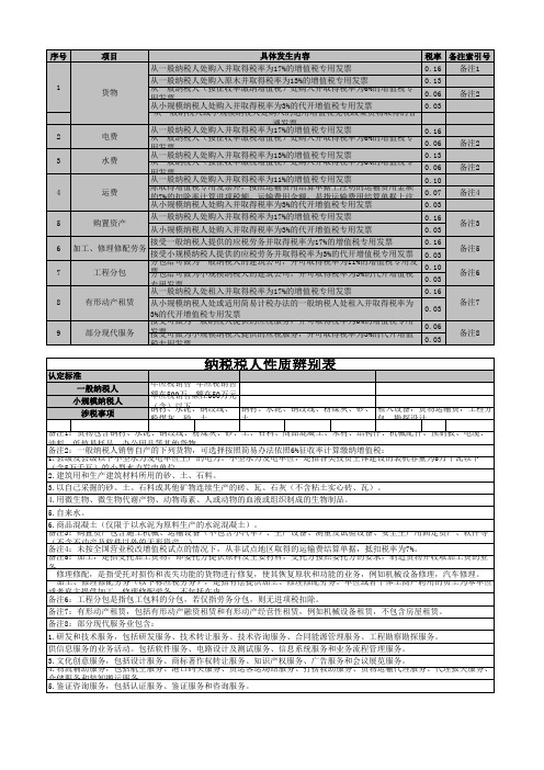 建筑企业营改增测算表