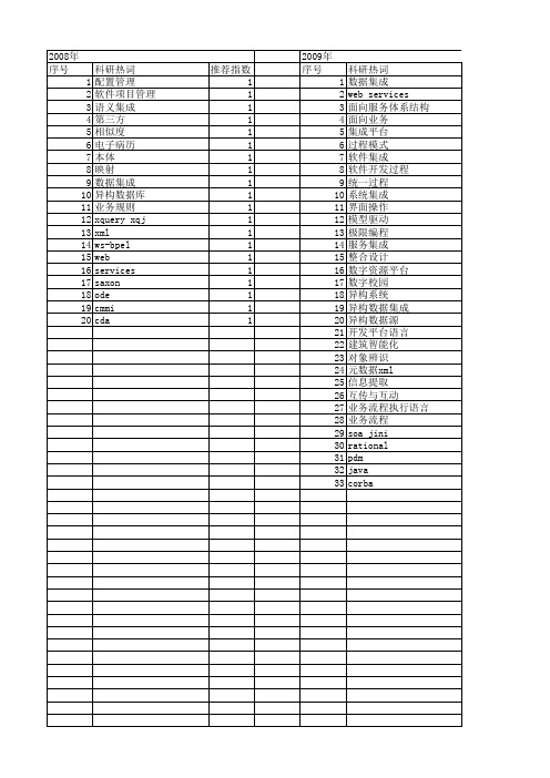 【计算机系统应用】_integration_期刊发文热词逐年推荐_20140727