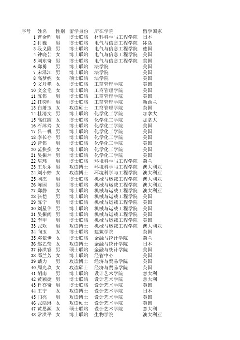 湖南大学2007年-2014年国家公派研究生项目录取人员名单