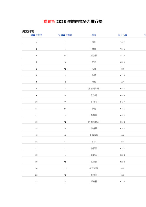 福布斯2025年城市竞争力排行榜