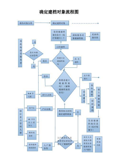 确定建档对象流程图