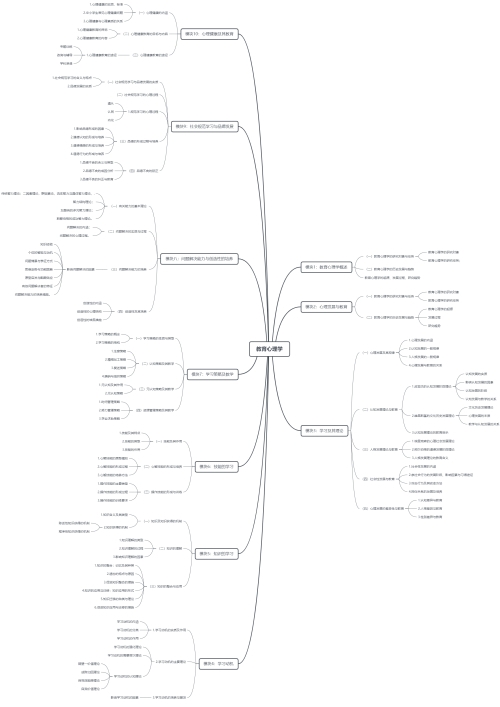 考研333教育心理学思维导图