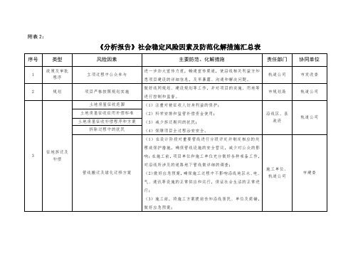 《分析报告》社会稳定风险因素及防范化解措施汇总表【模板】