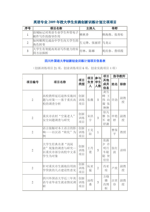 英语专业学生实践创新训练计划立项项目