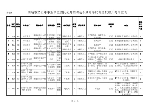 曲靖市2011年事业单位委托公开招聘达不到开考比例经批准