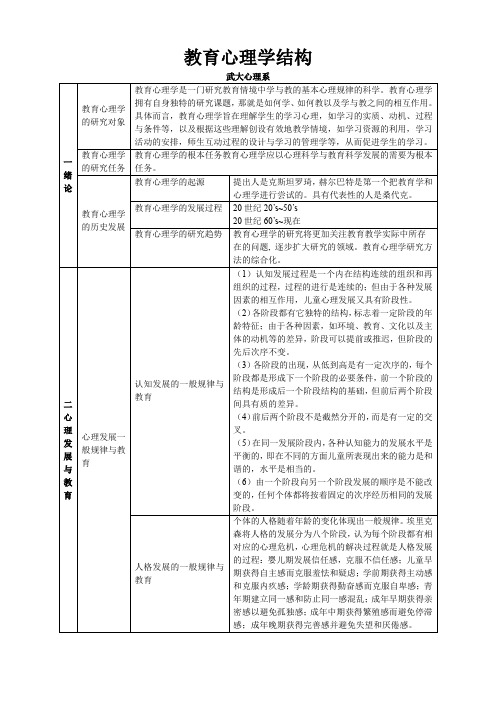 教育心理学精心整理结构图