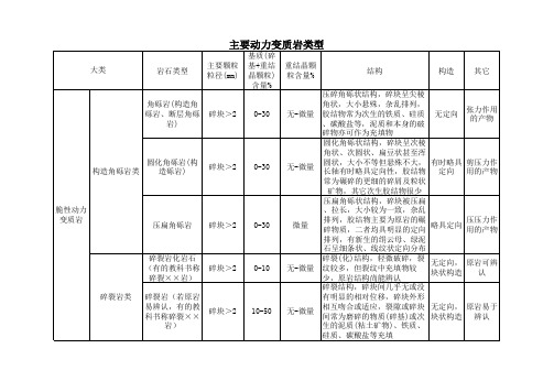 主要动力变质岩类型