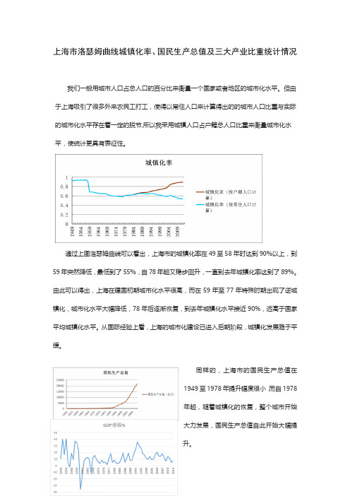 上海市洛瑟姆曲线城镇化率、国民生产总值及三大产业比重统计情况