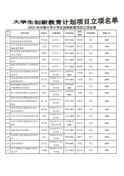 2005年中南大学大学生创新教育项目立项名单