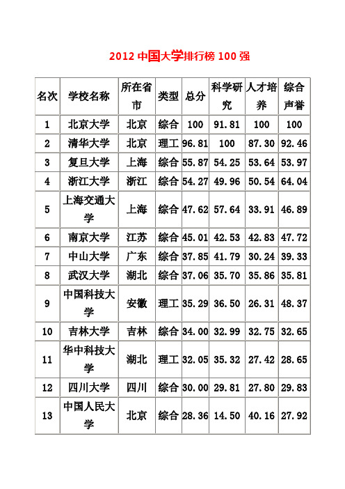 2012中国大学排行榜100强