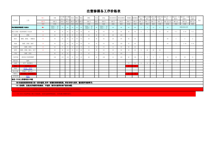 注塑修模各工序价格表及供应商信息及估价表