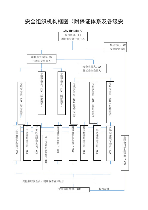 安全组织机构框图(附保证体系及各级安全职责)