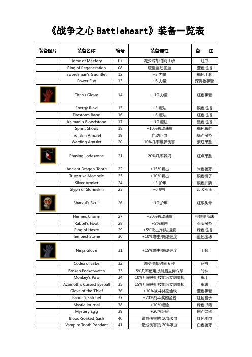 《战争之心Battleheart》装备一览表