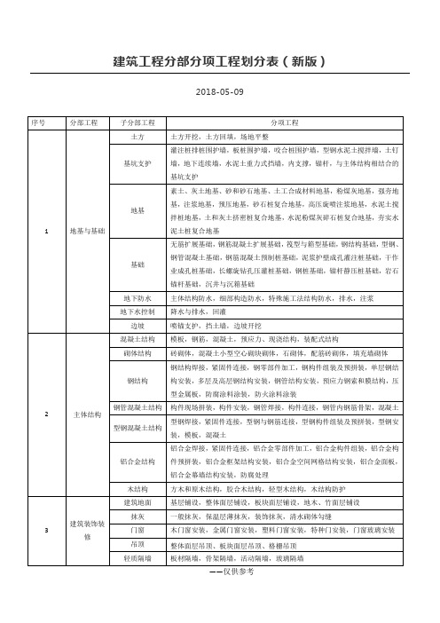 建筑工程分部分项工程划分表(新版)