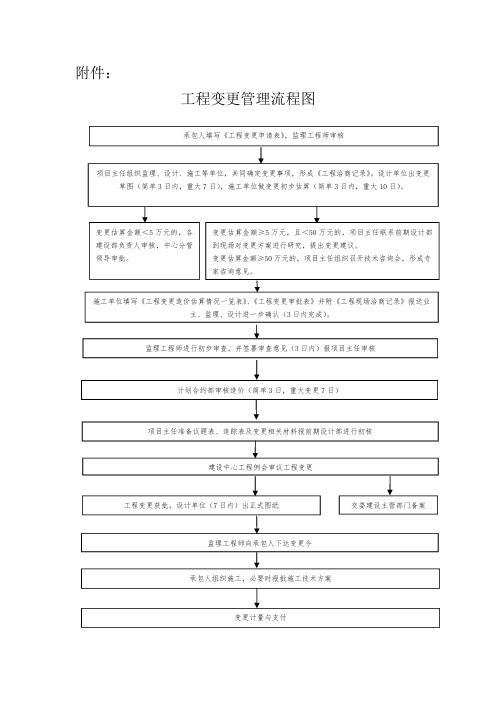 深圳市交通运输委员会变更管理流程图及附表(2018)