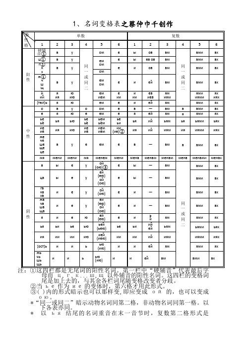 俄语名词、形容词、代词、动词等变格表