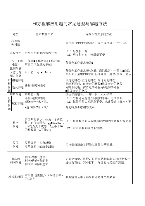 列一元一次方程解应用题的常见题型与解题方法