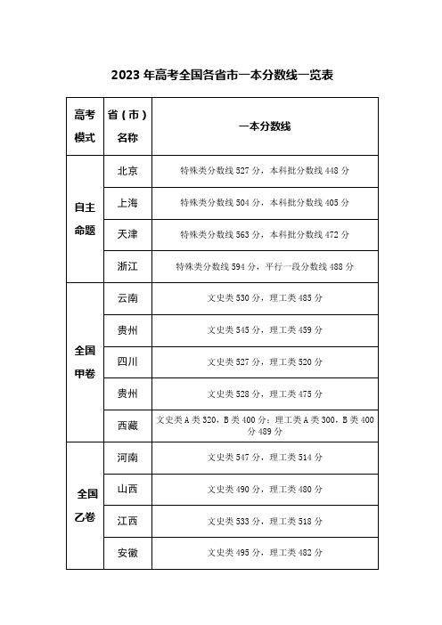 2023年高考全国各省市一本分数线一览表