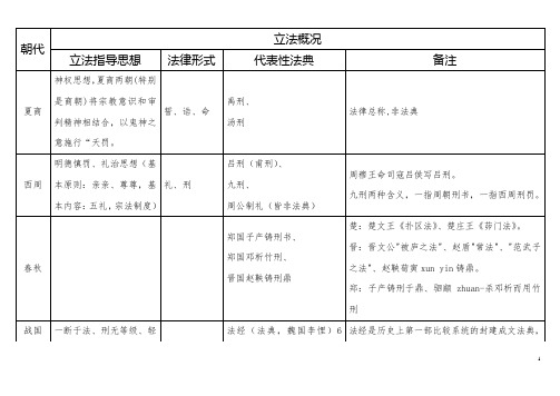 中国法制史各朝代表格总结  立法概况一览