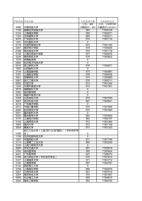 浙江省2015年普通高校文理科第二批首轮投档分数