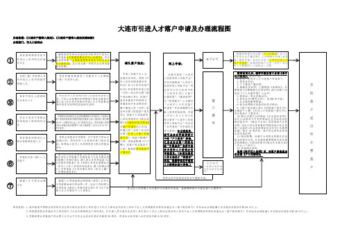 大连市引进人才落户申请及办理流程图、重要提示及填表说明 (1)