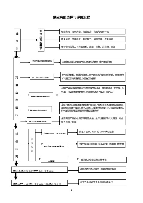 供应商的选择与评价流程图