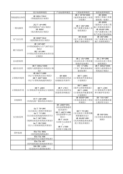 常用建筑智能化标准和规范及其分类