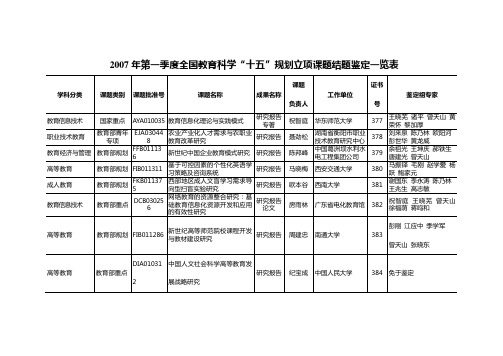 2007年第一季度全国教育科学“十五”规划立项课题结题鉴定一览表