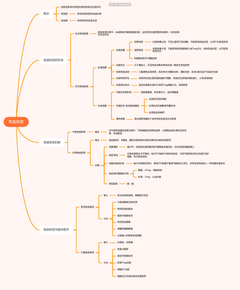 免疫耐受思维导图-简单高清脑图_知犀