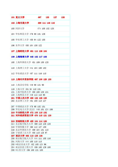 2012年上海录取分数线1