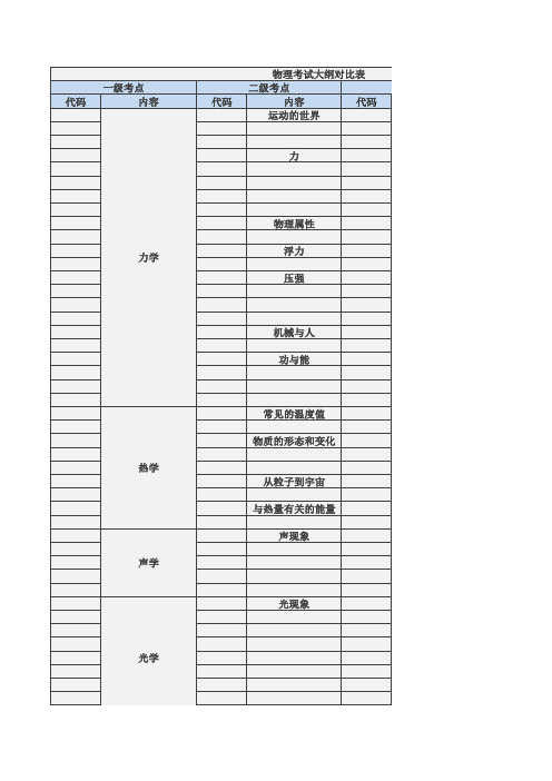 重庆中考物理考点表