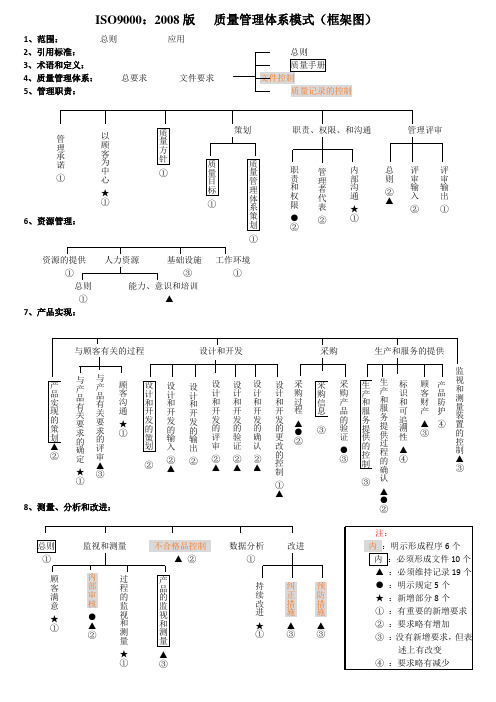 质量管理体系模式(框架图)