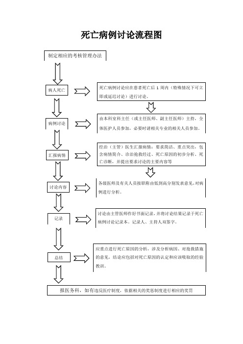 (完整版)死亡病例讨论流程图