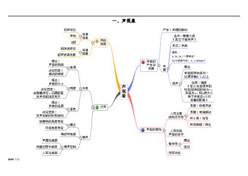 中考物理复习单元思维导图_清晰横版(全)