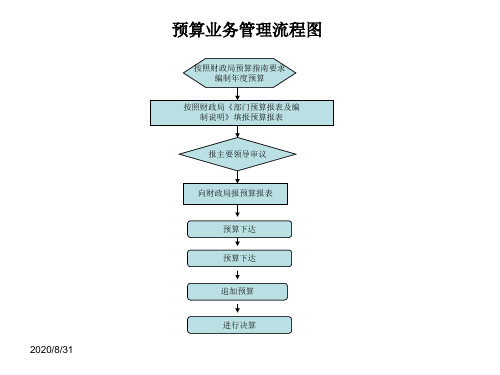 内控各项业务流程图