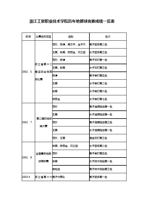 浙江工贸职业技术学院历年地掷球竞赛成绩一览表