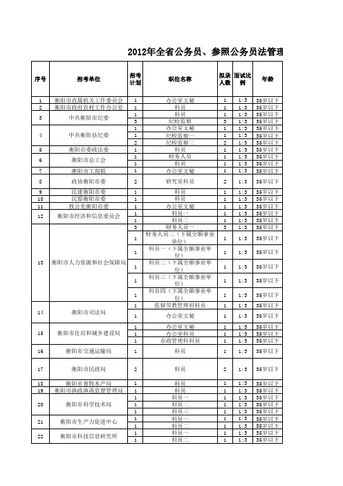 2012湖南省市级公务员考试职位表