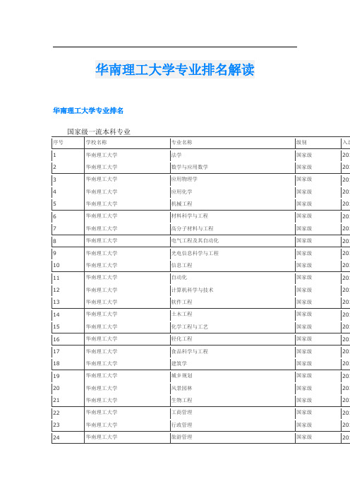 华南理工大学专业排名解读