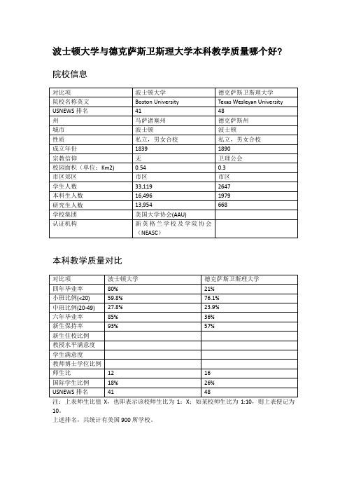 波士顿大学与德克萨斯卫斯理大学本科教学质量对比