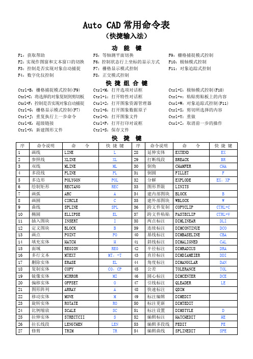 AutoCAD命令表大全