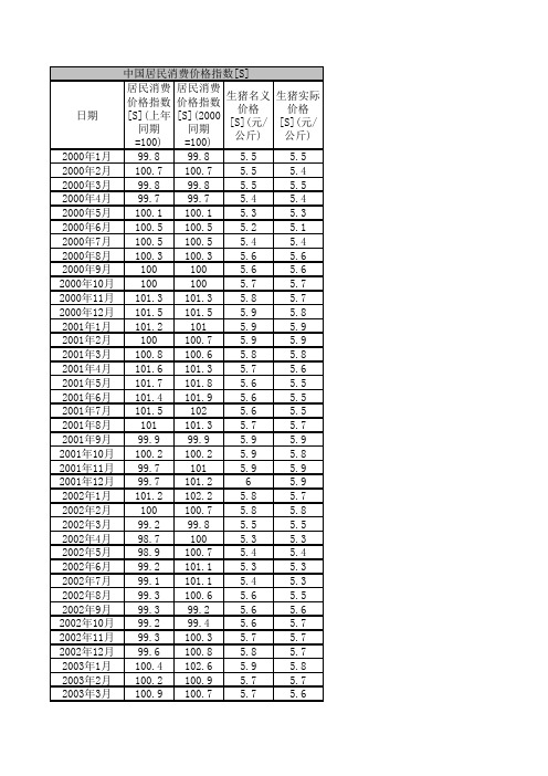 2000年1月到2012年6月中国居民消费价格指数、生猪名义、实际价格