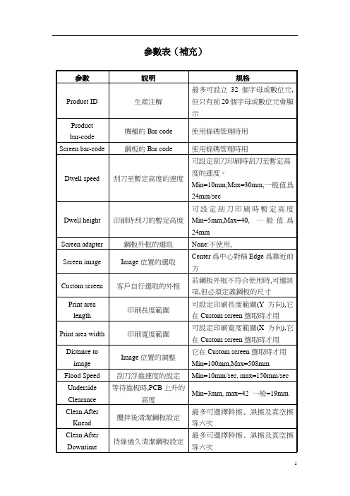 DEK 参数及操作