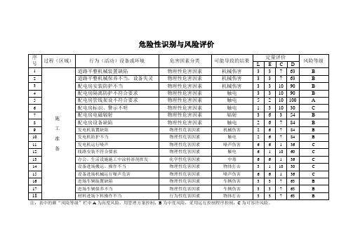 风险源识别登记表