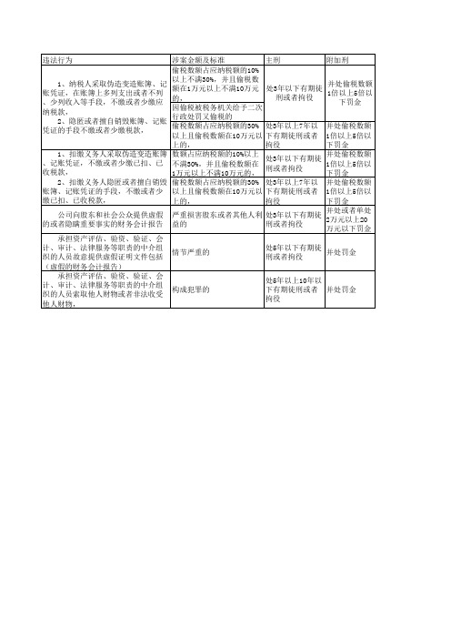 违反会计法的刑事责任